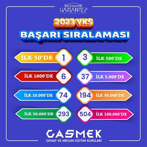    Gaziantep Büyükşehir Belediyesi’ne bağlı Sanat ve Meslek Eğitim Kursları (GASMEK) öğrencileri Yükseköğretim Kurumları Sınavı’nda (YKS) Gazi şehrin gururu oldu.