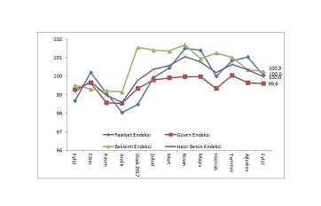 İnşaat Sektörü 3. Çeyrekte, %6'lık Büyüme Performansını Sürdürecek   