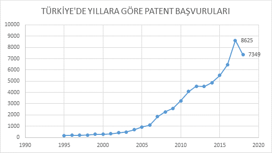 Patentten, ülke ekonomisine son 5 yılda yüzde 4,5’lik katkı