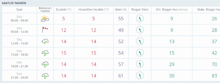 Dondurucu soğuk Bursa’yı terk edecek sağanak yağış geliyor!