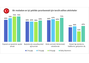 Çalışanlar kaliteli ve güçlendirici molalar istiyor